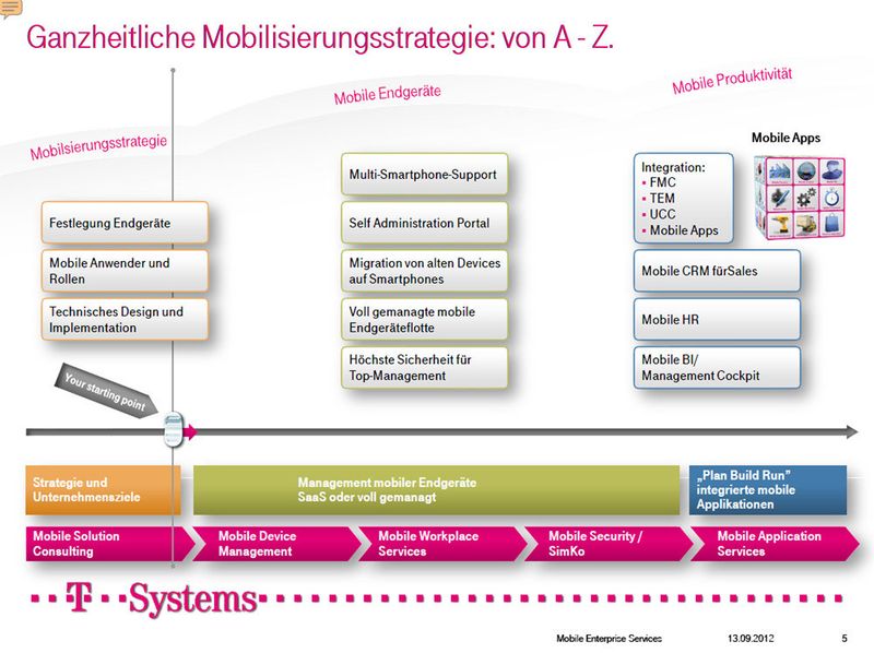 Mobile Enterprise Services: Ganzheitliche Mobilisierungsstrategie aus Sicht von T-Systems. (Quelle: T-Systems)