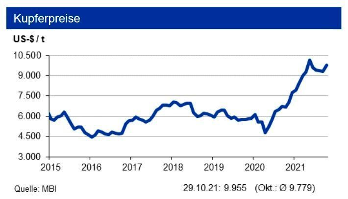 Den Kupferpreis sehen die IKB-Experten bis Ende 2021 bei einer Marke von 9.800 US-$/t in einem Band von +800 US-$. (siehe Grafik)