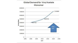 Global demand for Vinyl Acetate Monomer (VAM) has been increasing steadily over the last 10 years by around 4% per year. The Asia-Pacific region accounted for around 60% of global VAM demand in 2011, and a similar trend is expected to continue in the forecast period. (Source: GBI Research)