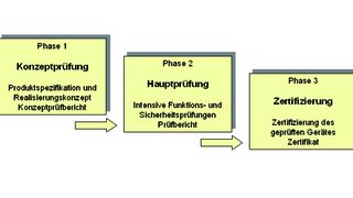 Phasen einer entwicklungsbegleitenden Typprüfung (Archiv: Vogel Business Media)