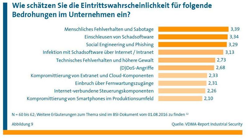  (VDMA)