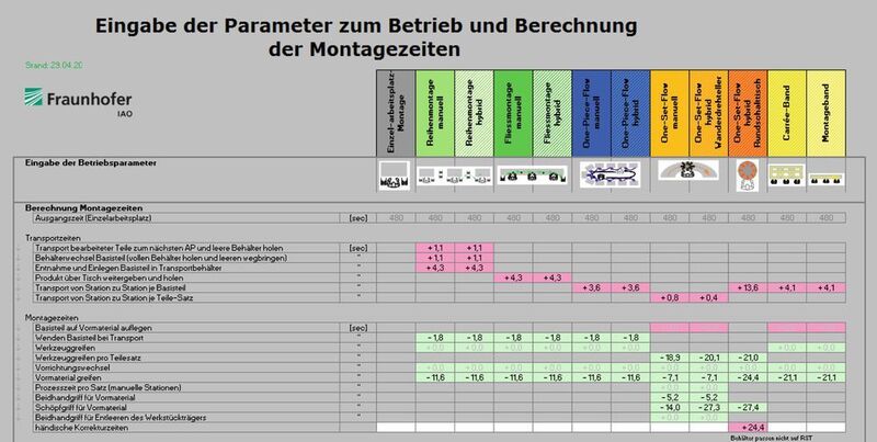 Ausschnitt aus der Matrix zur Berechnung von Montagezeiten für insgesamt zwölf Montagesysteme – oben – mit den relevanten Zeitbausteinen – links. (Fraunhofer-Institut IAO)