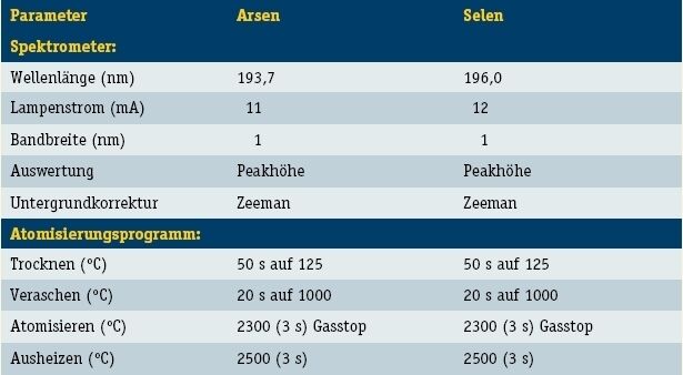 Tabelle 1: Atomisierungsbedingungen für Arsen und Selen (Archiv: Vogel Business Media)