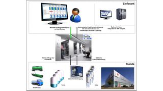 Der Prozess der Anbindung - Orbit Logistics lieferte seine Software an die Papierfabrik SES, die seine Lieferanten angebunden hat. (Bild: Orbit Logistics Europe)
