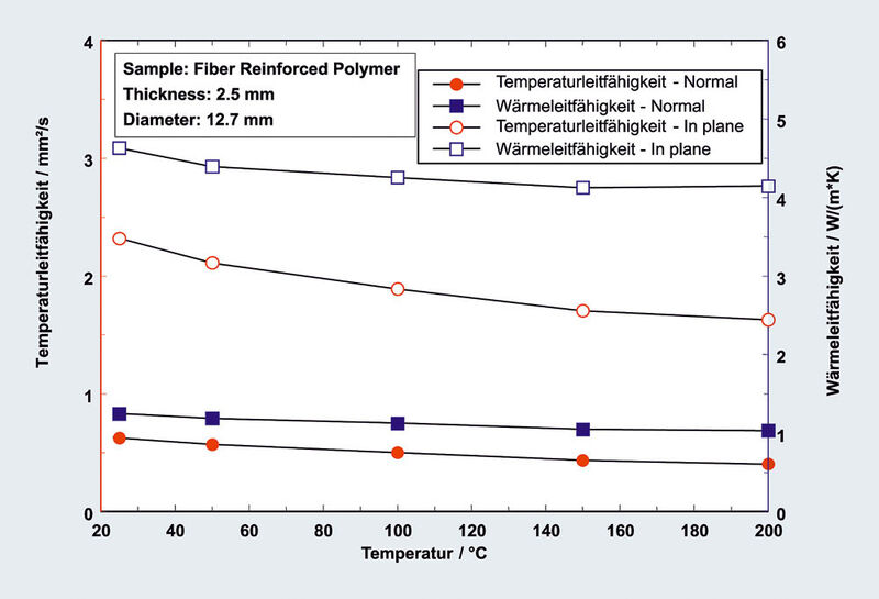 Abb.3: Temperaturleitfähigkeit (rot) und Wärmeleitfähigkeit (blau) von Kupferfaser-verstärktem Polypropylen als Funktion der Temperatur, senkrecht zur Faserrichtung (gefüllte Symbole;
normal) und in Faserrichtung (ungefüllte Symbole; in-plane). (Archiv: Vogel Business Media)