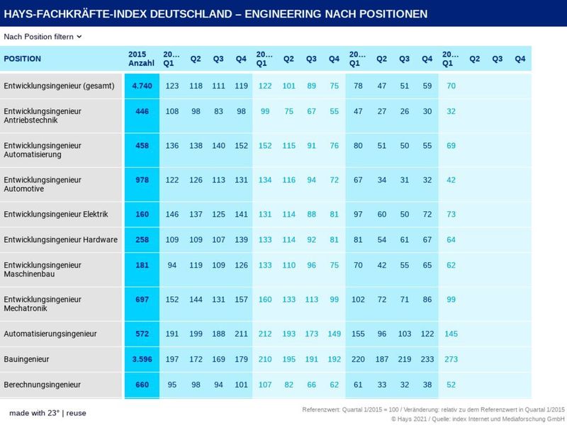 Die Nachfrage nach Ingenieuren, unterschieden nach Position. Der Referenzwert von 100 bildet das erste Quartal 2015.   (Hays 2021 / index Internet und Mediaforschung GmbH)