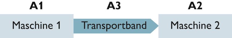 Verfügen Maschine 1, Transportband und Maschine 2 über eine eigene Steuerung oder Befehlseinrichtungen, wird der produktionstechnische Zusammenhang zwischen ihnen umgangen. (Phoenix Contact)