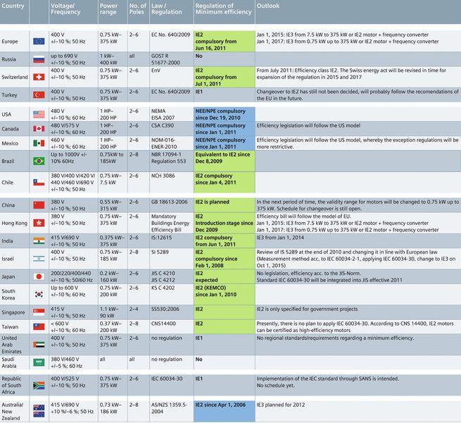 Worldwide standards and regulations for low-voltage motors (Source: Siemens; Effective October 2011)