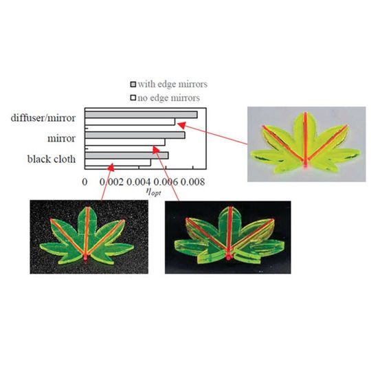 Maple-leaf-shaped luminescent solar concentrator (LSC) may enhance the collection and transfer of light to photovoltaic (PV) cells. Researchers evaluated the optical efficiency of the leaf-shaped LSCs under uniform irradiation by white LED.(Source:  Nishimura et al., doi 10.1117/1.JPE.14.035501)