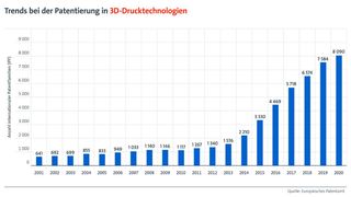 In den letzten zwei Jahrzehnten (2001 bis 2020) wurden weltweit über 50.000 bedeutende Patentanmeldungen im Zusammenhang mit der 3D-Druck-Technologie eingereicht. Seit 2013 ist ein starker Anstieg zu verzeichnen. (Bild: Europäische Patentamt (EPA))