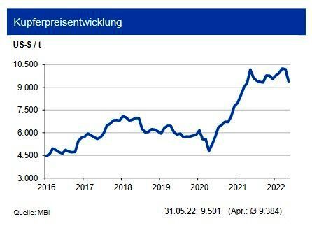 Der Kupferpreis gab im Verlauf des Mai 2022 tendenziell nach, was in zunehmenden Rezessionsängsten insbesondere in Europa begründet ist. Allerdings ist die physische Nachfrage vor allem aus der Automobil- und Elektroindustrie im Grundtrend weiter intakt. Die Haupttreiber sind die verschärften Klimaziele verbunden mit dem Kohle- und Atomausstieg in Europa. In der Automobilindustrie wird der Trend zur E-Mobility ergänzt um autonomes Fahren und einem vermehrten Elektronikeinsatz im Pkw. Preisentspannend wirkte sich im Mai 2022 die Entwicklung der investiven Nachfrage aus: Die Zahl der Handelskontrakte halbierte sich in etwa. Bis Ende Q3 2022 erwartet die IKB ein Preisniveau von 10.000 US-$/t mit einer Bewegung in einem Band von +1.500 US-$/t um diese Marke. (Bild: siehe Grafik)