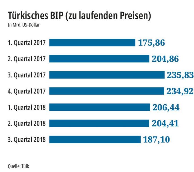 In US-Dollar gerechnet ist die türkische Wirtschaft zuletzt weiter geschrumpft, in Landeswährung zeichnen sich Erholungstendenzen ab. (Tüik)