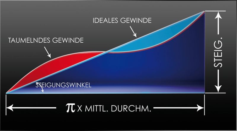 Bild 1: Optische Darstellung des Taumelfehlers: Es handelt sich um einen unregelmäßigen Gewindesteigungsfehler, der in Intervallen eines Gangs auftritt.  (Thomson Industries)