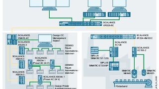 Neben den allgemeinen Bereichen an einem Fertigungsstandort müssen Industrial Ethernet Komponenten an Desigo Raum Automationsstationen über das Protokoll BACnet/IP angebunden werden. In Umgebungen mit extremen Temperaturen, explosionsgeschützten Bereichen (Zone 2) werden die Industrial Ethernet Komponenten direkt an Scalance XC-100 angebunden.  (Siemens)