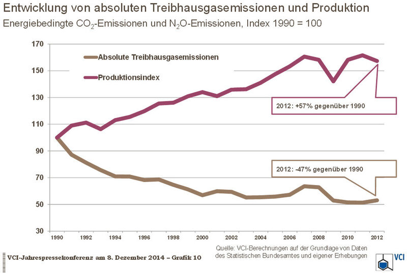 Die deutsche Chemie hat schon viel beim Klimaschutz erreicht. (Bild: VCI)