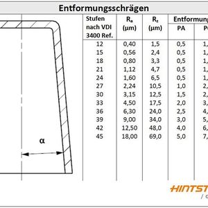 Die Entformschrägen helfen dabei, das Bauteil leichter zu entformen und verhindern, dass das Teil in der Form hängenbleibt.(Bild:  Hintsteiner Group)