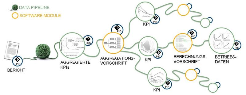 Der Wollfaden veranschaulicht die Verbindung der aggregierten Qualitäts-KPIs mit den zugrunde liegenden Daten und stellt die Abfolge der Methoden dar, die zur Verarbeitung der Daten verwendet werden. (Bild: Pelz/Schänzle, TU Darmstadt; iStock.com/Alexandrum79)