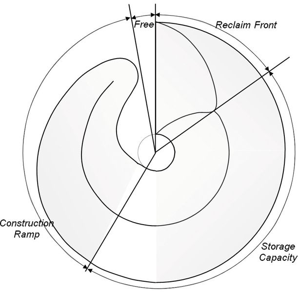 Fig. 7: Sections of a circular homogenisation stockpile. (Picture: Claudius Peters Technologies)