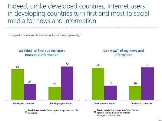 Im Gegensatz zu den Industrienationen, die vorrangig auf traditionelle Medien setzen, bevorzugen Internetnutzer in den Entwicklungsländern Social Media für Nachrichten und Informationen. (Bild: Microsoft)