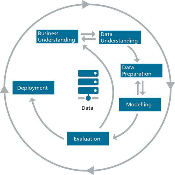 Ein ideales Vorgangsmodell für ein systematisches Data Mining ist der Cross Industry Standard Process for Data Mining (CRISP-DM), der auch in den Schulungen der Fraunhofer Academy zugrunde gelegt wird. (Bild: Fraunhofer IAIS)