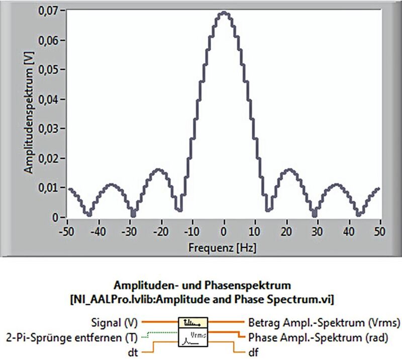 Bild 6:  LabVIEW-Funktionen zur Spektralanalyse und Beispielspek­trum eines Impulses. 