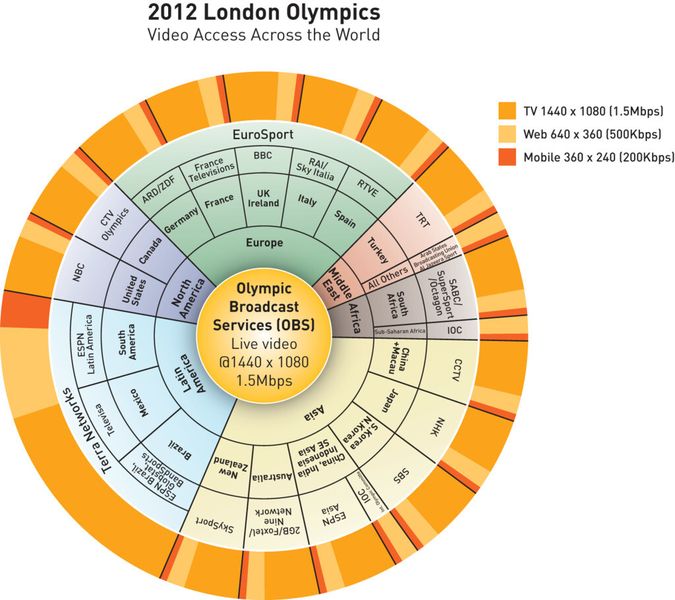 Per IPTV übertragen, belasten die Olympischen Spiele Unternehmensnetzwerke: Bereits ein einzelner Video-Zuschauer kann bis zu 30 Prozent einer Standard-T1-Verbindung (1.5 Mbps) belegen. (Blue Coat)