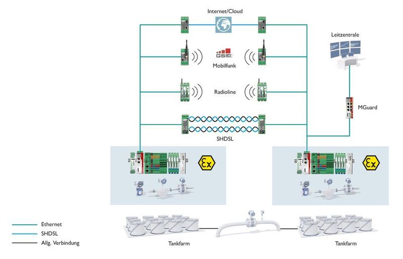 Das Modulationsverfahren SHDSL erlaubt es, vorhandene Kabel zu nutzen, um Ethernet- oder Feldbussignale zu transportieren. So entstehen Mischlösungen, bei welchen nur für einen Teil der Signale das Funknetz genutzt wird. (Phoenix Contact)