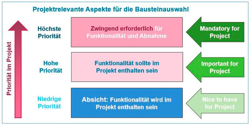 Bild 2: Zuweisung der Anforderungen zu Prioritätsklassen für das Projekt.