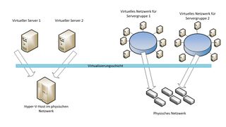 Virtualisierung lohnt sich auch für kleine Unternehmen! (Bild: Joos)