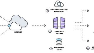 Per Amazon API Gateway ist es möglich, Lambda-Code über eine benutzerdefinierte API aufzurufen. (Amazon Web Services)