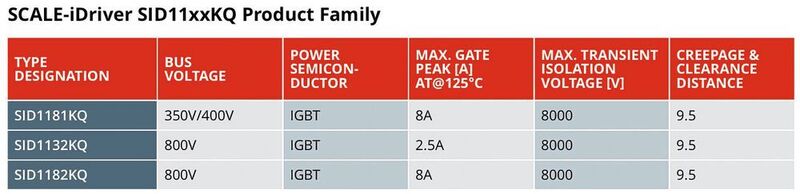 Bild 9: Übersicht der SCALE-iDriver-Produktfamilie SID11xxKQ (Power Integrations)