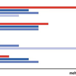 Die Eigenschaften verschiedener Werkstoffe im Vergleich. Bei Titan ist die Wärmeleitfähigkeit sehr klein, was zu hohen Temperaturbelastungen in der Schnittzone führen kann. (Bild:  Mikron Tool)