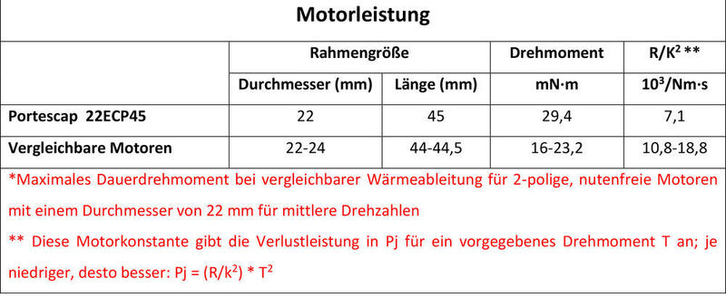 Mit der Tabelle zeigt Portescap die Motorleistung der 22ECP45-Motoren im Vergleich zu ähnlichen Motorenmodellen. (Portescap)