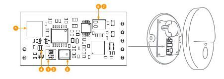Bild 3: Die AmbiMate-Sensorplatine ist in einem vom Benutzer bereitgestellten Gehäuse untergebracht. Auf der Platine befinden sich Sensoren für (1) Temperatur, (2) relative Feuchte, (3) Bewegung, (4) Umgebungslicht, (5) Audiomikrofon (optional), (6) VOC (optional) und (7) Kohlendioxid (optional).