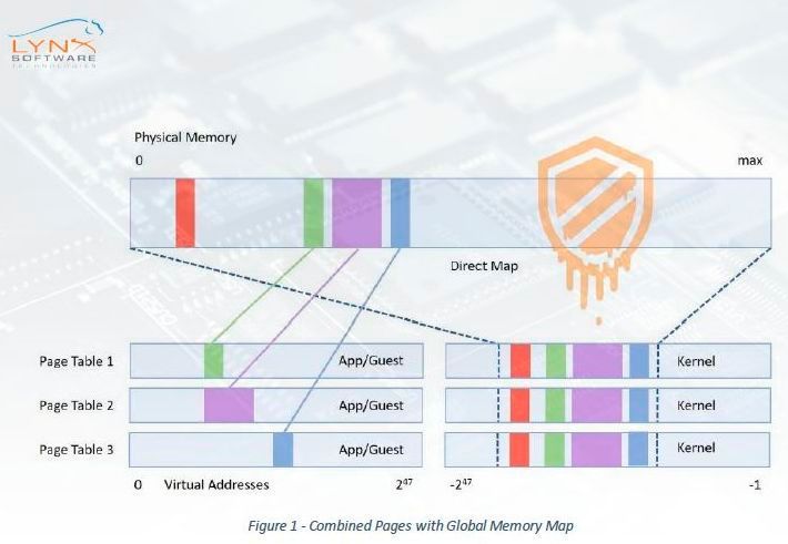 Bild 1: Abbildung – Kombinierte Seiten mit Global Memory Map. (Bild: Lynx Software)