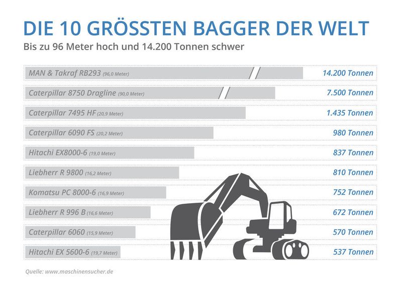 Das Ranking nach Gewicht (www.maschinensucher.de)