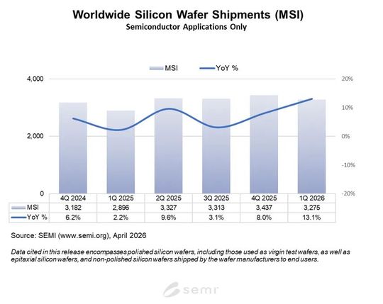 Global silicon wafer shipments rose 13% in Q1 2026, underscoring recovery and growth in chip manufacturing capacity.(Source:  Semi)