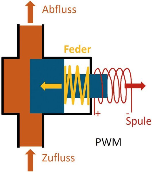 Stark vereinfachtes Schema eines Proportionalventils. Je mehr Strom durch die Spule fließt, umso stärker ist die Kraft, mit der der Ventilstößel in die Spule gezogen wird. Dadurch wird die Durchlassöffnung für das Medium (Hydrauliköl) größer oder kleiner und der Durchfluss verändert sich. Die Federkraft wirkt der Spulenkraft entgegen und schließt das Ventil wieder, wenn der Strom geringer oder ganz abgeschaltet wird. (Siemens)
