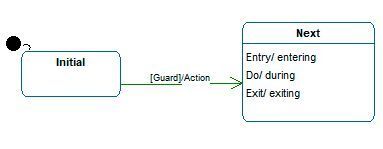 Bild 1: Darstellung einer Event[Guard]/Action in radCASE. (coming GmbH)