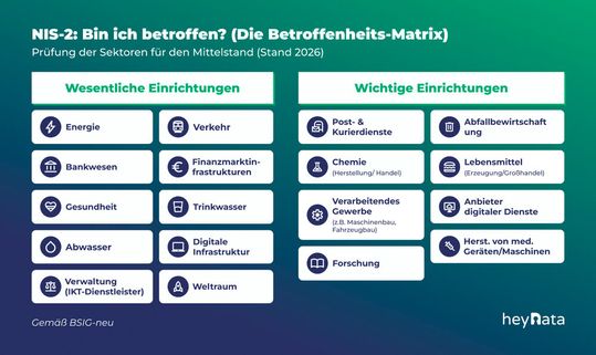 Betroffenheutsprüfung für NIS-2.(Bild:  heyData)