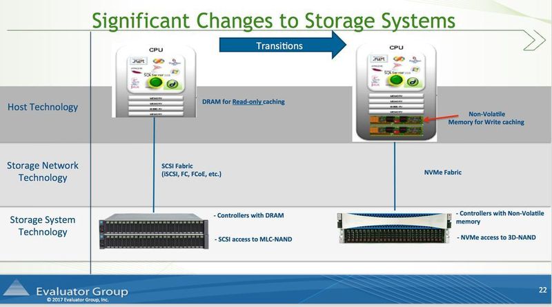 Dieses Schaubild ordnet NVMe in die aktuelle Storage-Landschaft ein. Es wird deutlich, dass NVMe Fabric die SCSI-Fabric ablösen wird. (IBM)