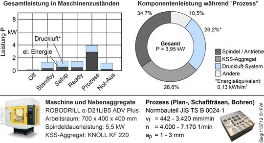 Bild 4: Gesamtleistung im Rahmen von sechs Maschinenzuständen und die Verteilung der Komponentenleistung bei der Zerspanung mit der Fräsmaschine Robdrill und den Nebenaggregaten.(Bild:  IFW)