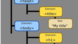 Das Document Object Model wird verwendet, um z. B. mit Javascript auf Objekte in Webseiten zuzugreifen. (Bildausschnitt) (Bild: DOM-model.svg / ‍Birger Eriksson / CC BY-SA 3.0)