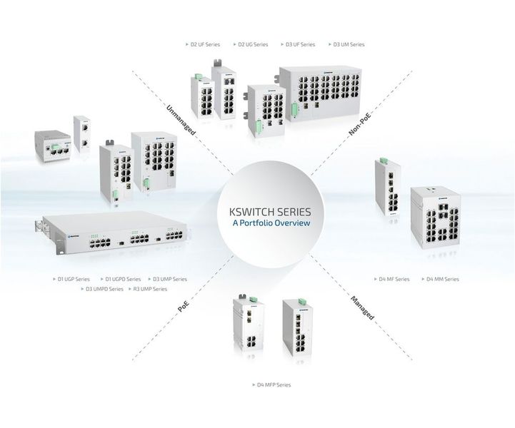 Mit der neuen Produktfamilie industrielle Ethernet Switches von Kontron lassen sich komplette und maßgeschneiderte Lösungen realisieren. Das Sortiment reicht von kleinen unmanaged Switches bis hin zu Produkten mit Managementfunktion und Power over Ethernet (PoE). (Bild: Kontron)