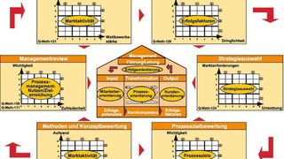 Bild 1: Die durchgängige und ganzheitlich prozessorientierte Unternehmensstrategieumsetzung bildet die Bewertungsergebnisse in einer Portfoliodarstellung ab. Die Bewertungshauptachsen der unterschiedlichen Portfolios sind der Problemstellung angepasst. (Archiv: Vogel Business Media)