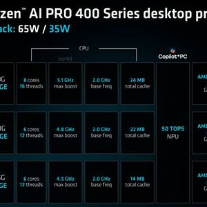 Die neuen Desktop-Prozessoren im Überblick. Sie kommen jeweils mit 65 Watt TDP und mit 35 Watt TDP auf den Markt.(Bild:  AMD)