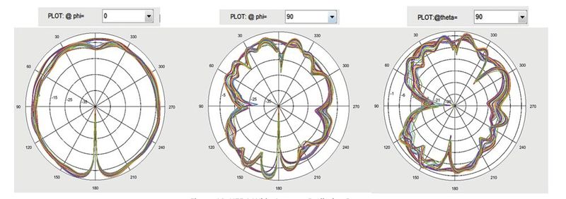 Antennengewinnkurve für die externe Peitschenantenne, die im Raspberry Pi Antenna Kit enthalten ist  (Bild: Antenna Patterns)
