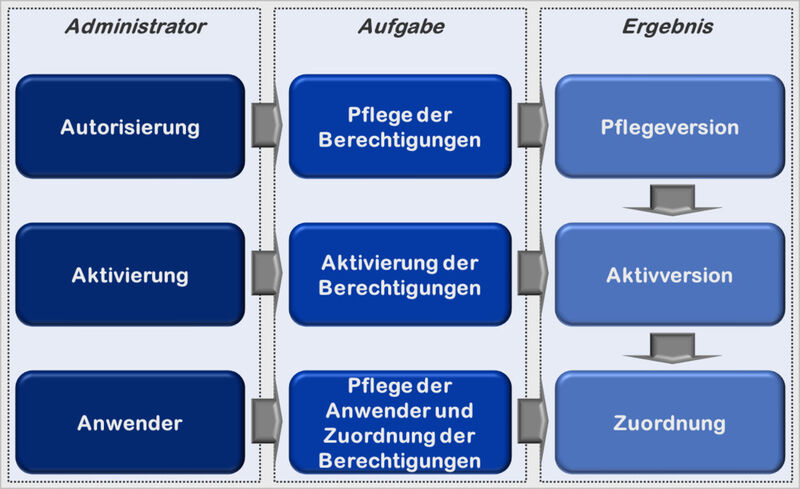 Abbildung 2: Berechtigungsvergabe (3-teiliges Vergabekonzept) (Bild: IBIS Prof. Thome AG)