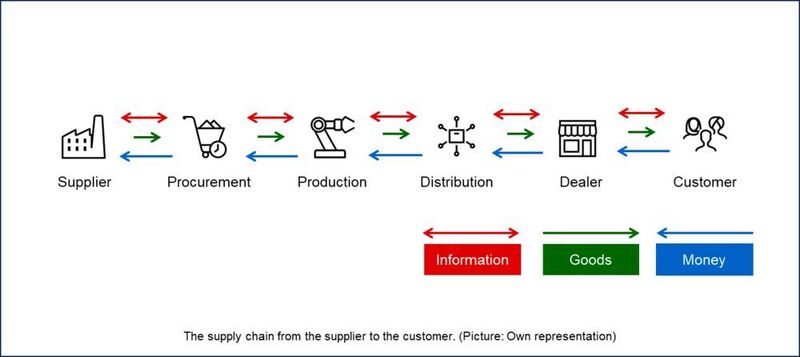 The supply chain from the supplier to the customer. (Own representation)