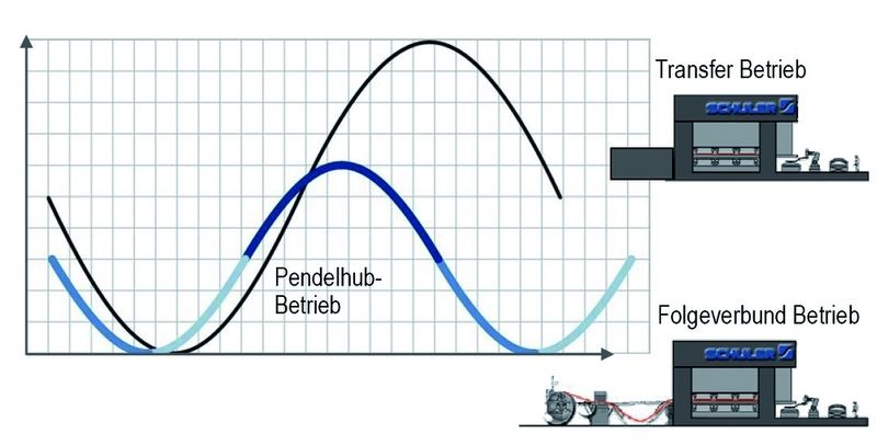 Ein Beispiel der Flexibilität einer Servopresse: die programmierbare Hublänge durch Reversierbetrieb (Pendelhub); diese Betriebsart erlaubt kleinere Hublängen ohne zusätzliche mechanische Hubverstellung. (Archiv: Vogel Business Media)